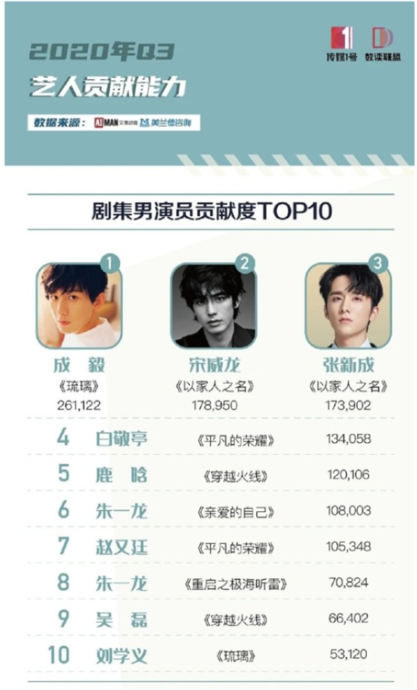 演员排名榜2020张新_剧集男演员贡献度:张新成排名第三,第二是宋威龙