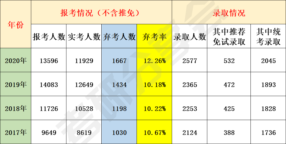 考研大熱門上海財經大學2020考研超1.3萬人報考,共錄取2577人!