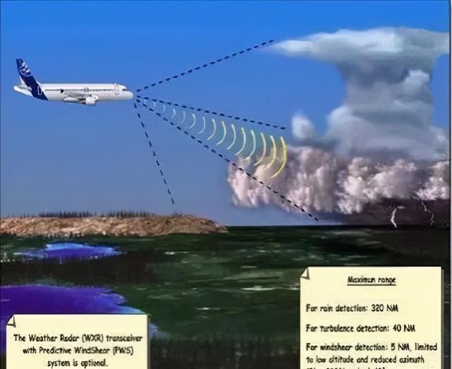 虽然目前的地面雷达和机载气象雷达能够探测到风切变
