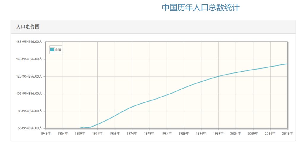 中国历年出生人口_中国历年出生人口(1949-2019)