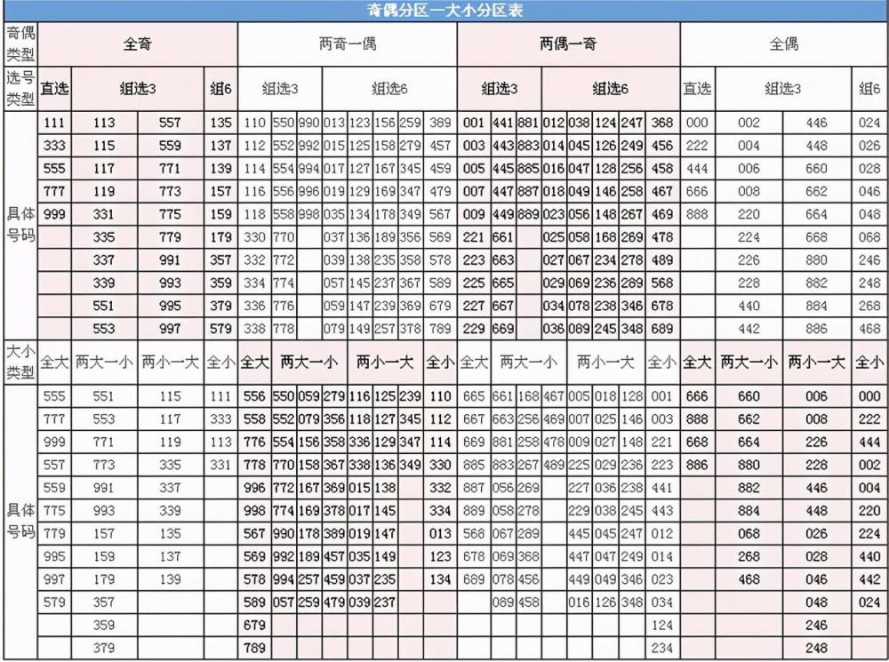 福彩3d第20252期這些選號指標你用過嗎或防三連號碼