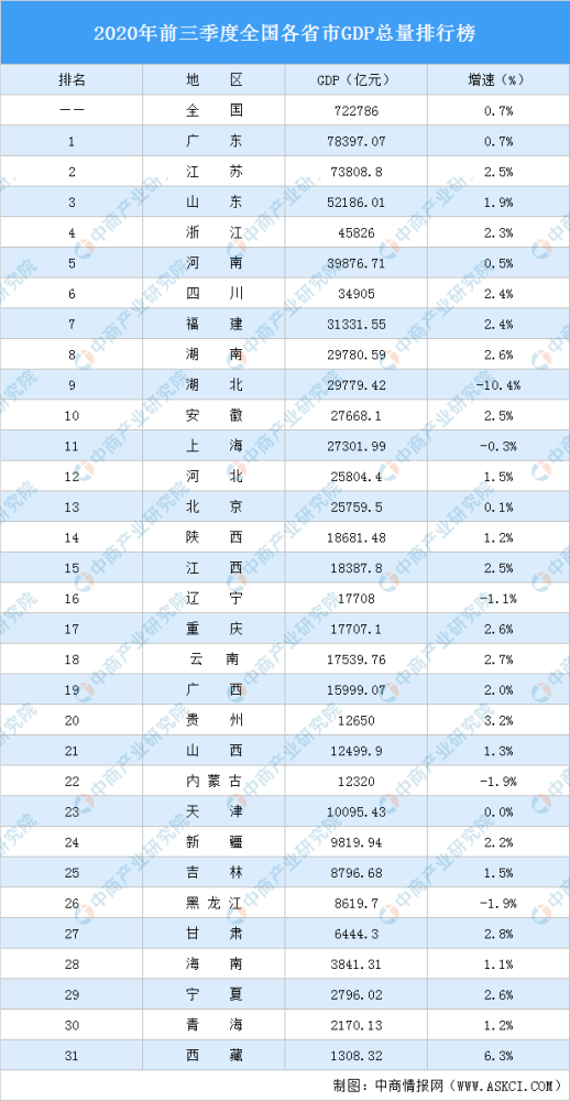 上半年各省gdp2020_2020前三季度各省GDP增速排名:25省份GDP正增长