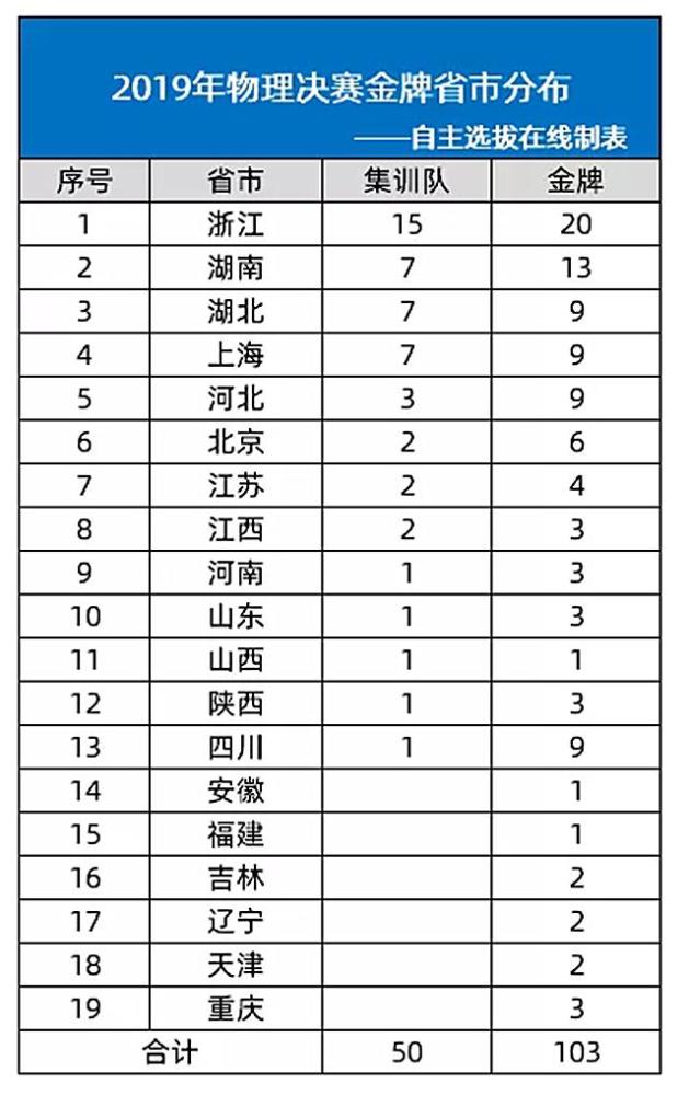 全国中学生物理竞赛湖南独得20金，颁奖现场为何有人喝倒彩？