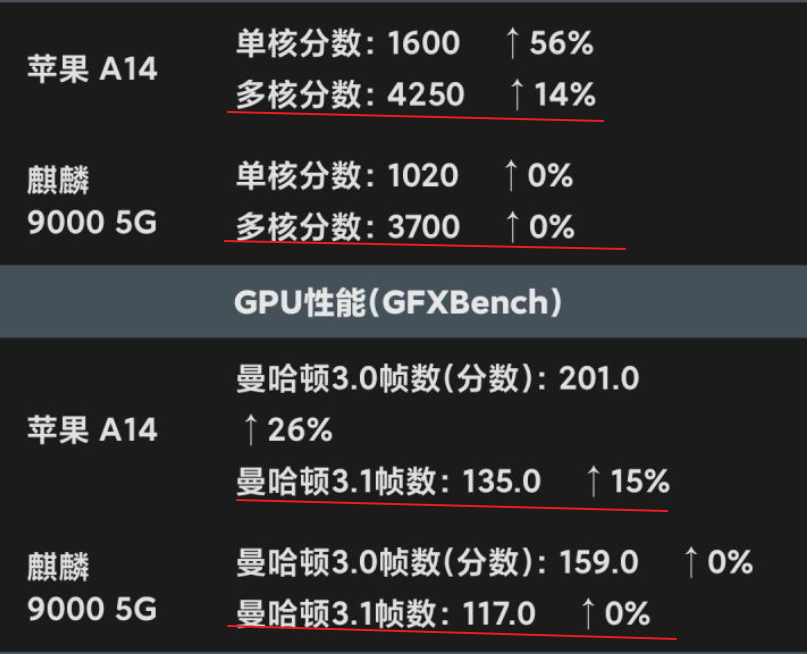余承东正式宣布麒麟9000和a14一样强果粉炸锅了我不同意