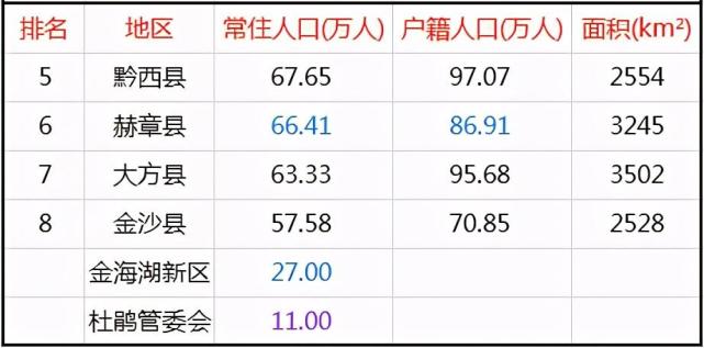毕节8区县人口一览七星关区166万金沙县70万