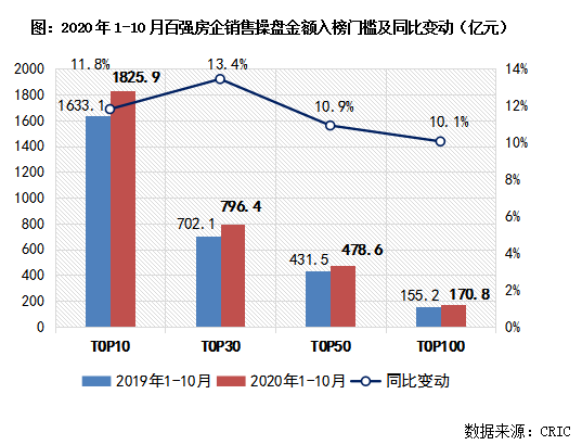 2020-1-3月房地产销售排名8_河北省统计局:2020年1-10月份全省房地产开发和销