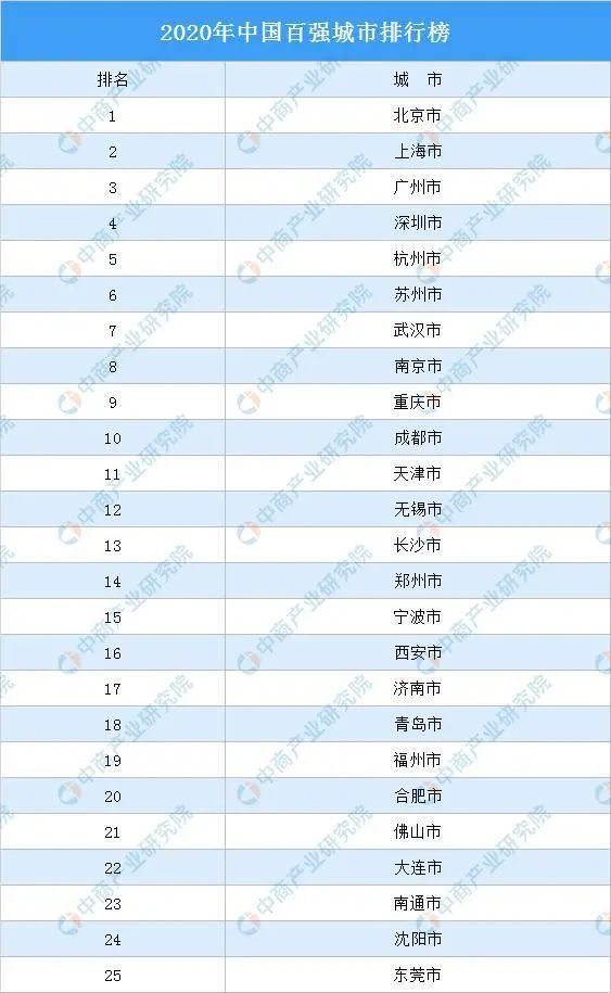 都市修真排行榜_2021亚洲百强城市排行榜
