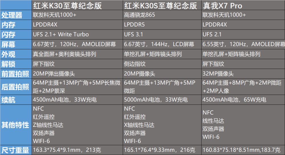 选择困难症又患了?真我x7 pro vs 红米k30双至尊