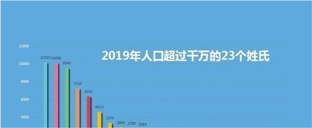 百家姓排名表2020贾_男女比例、姓氏排名、出生年月......华理2020级本科