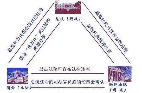 美国三权分立 美国总统 三权分立 美国 时政 国会 最高法院