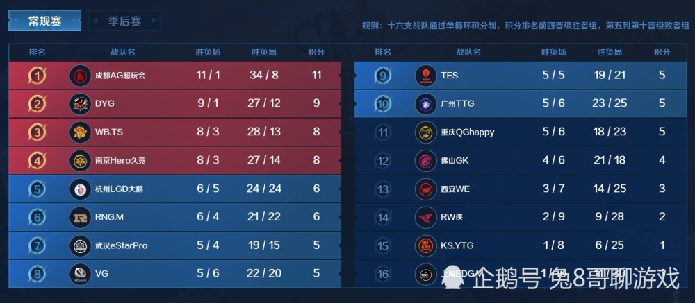 KPL秋季赛成都AG超玩会已经九连胜，梦泪还是没上场