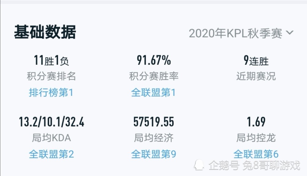 KPL秋季赛成都AG超玩会已经九连胜，梦泪还是没上场