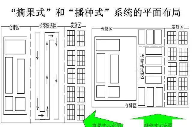 倉庫揀貨播種式好還是摘果式好