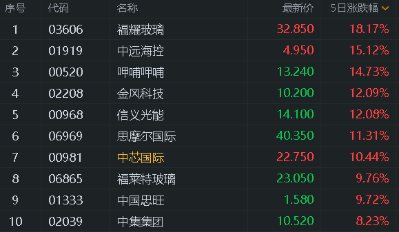 港股风云|恒指结束周k线"四连阳,市场聚焦于互联网龙头股