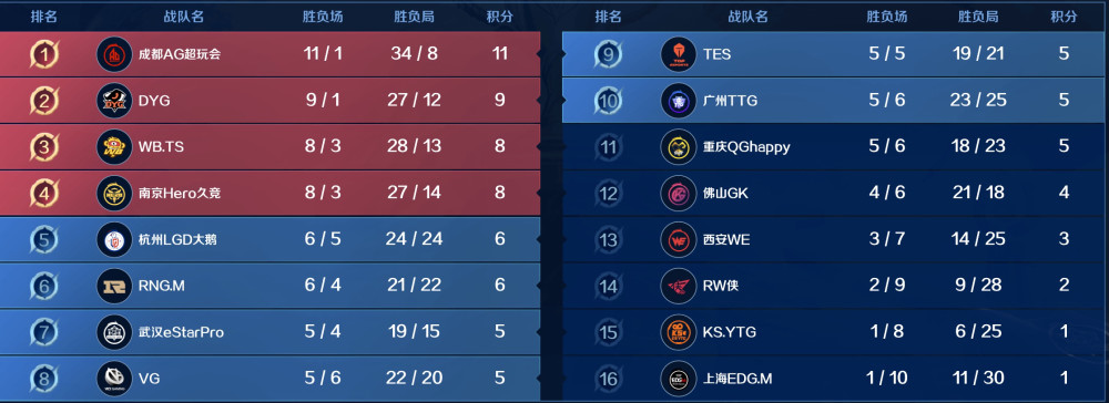 2020kpl秋季赛积分排名_2020KPL秋季赛常规赛最佳选手候选人公布(2)