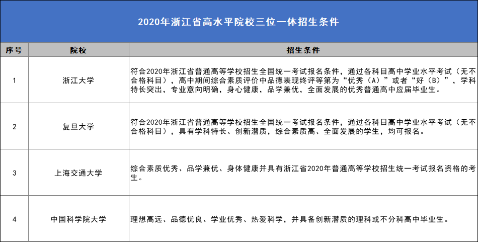 浙江高水平院校三位一体政策分析2021年考生如何选择
