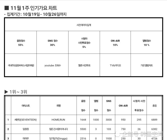 韩流人气男团seventeen 摘得 人气歌谣 1位 新曲斩获四冠王 男团 韩流 Sbs 韩国sbs Home