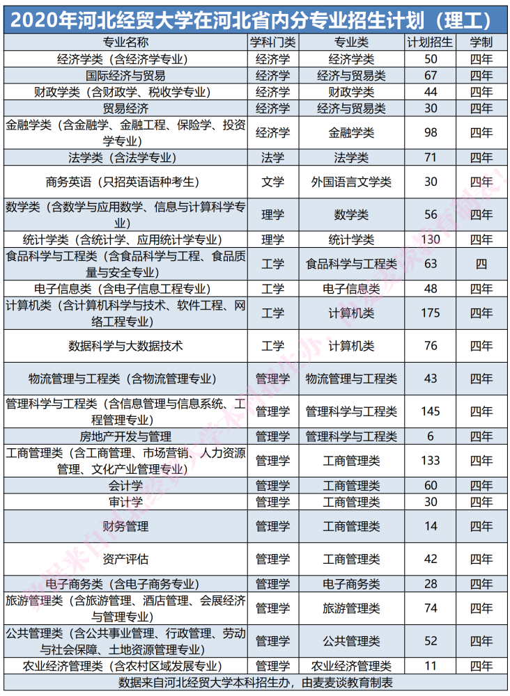 2020河北本科投档线_回复网友:河北经贸大学2020在河北本科录取分数线及