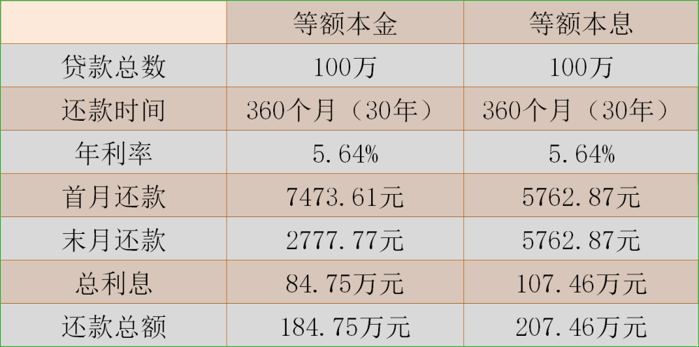 房贷等额本息和等额本金哪个划算&30年房贷等额本息和等额本金哪个划算