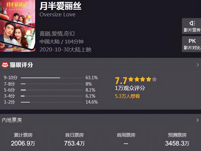 票房|3天仅2000万，又一华语片扑街，两大当红明星扛不起票房？