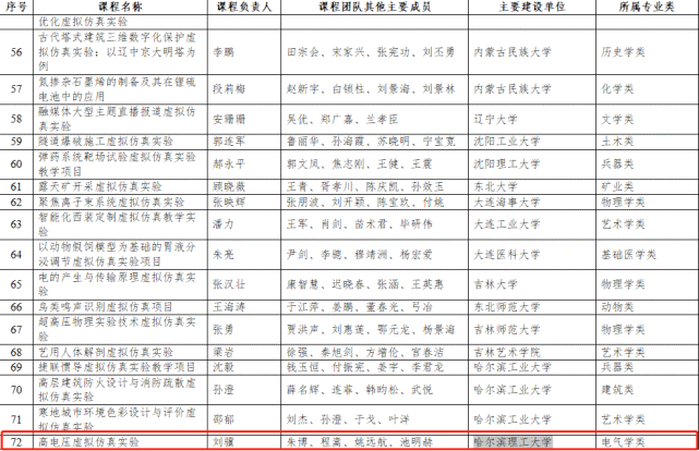 个的项目,每个单位分别记1项)来源 教育部官网编辑 陈丽敏 曾梓华