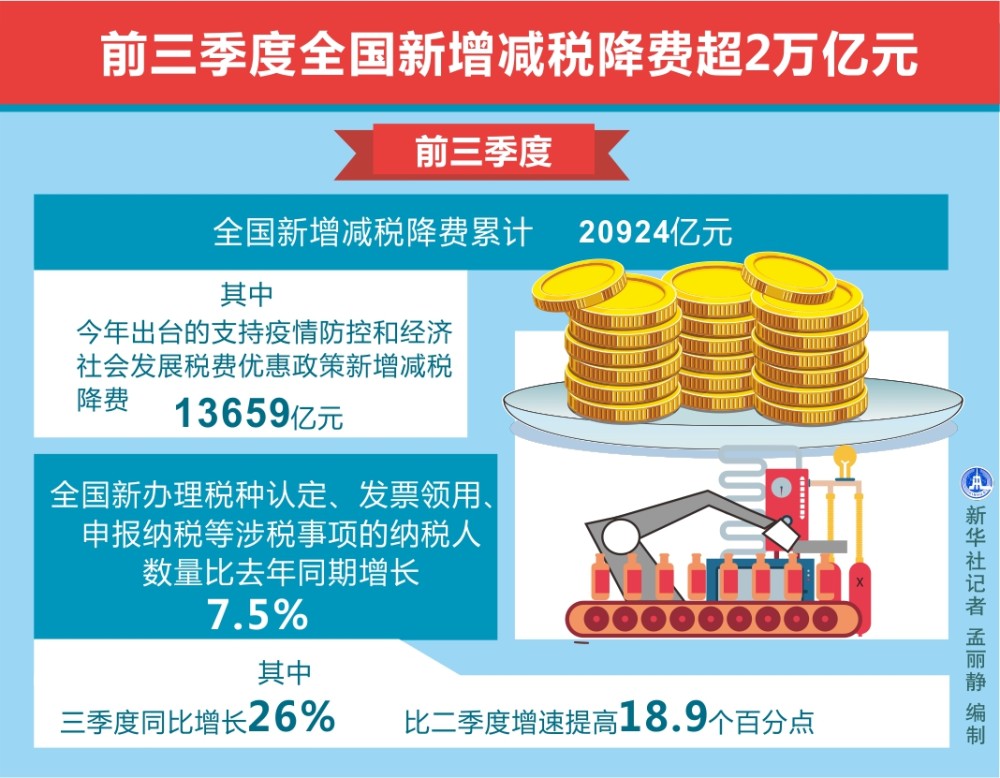 新华社图表,北京,2020年11月1日 图表:前三季度全国新增减税降费超2