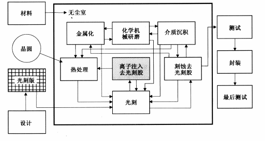 工藝,利用高能量帶電離子束注入的形式,將摻雜物原子強行摻入半導體中