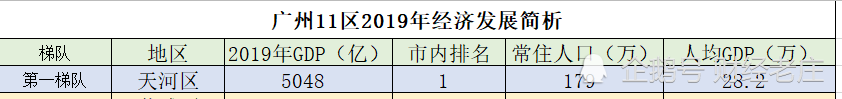 广州经济全国第4,下辖区最高和最低GDP相差14倍