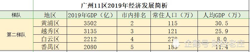 广州经济全国第4,下辖区最高和最低GDP相差14倍
