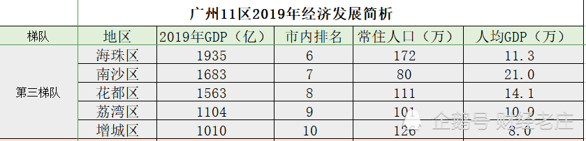 广州经济全国第4,下辖区最高和最低GDP相差14倍