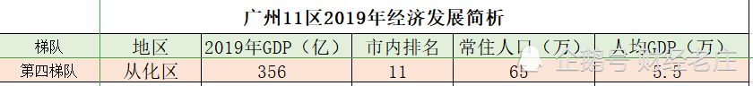 广州经济全国第4,下辖区最高和最低GDP相差14倍