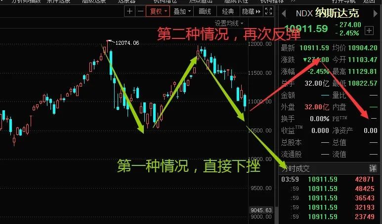 最近一周纳斯达克指数的反弹再次到达历史高位,构成一个w形态,这是一