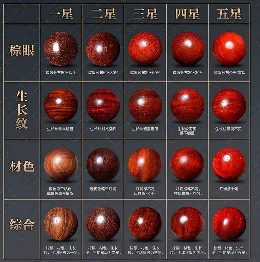 盘点一下紫檀等级标准排名_腾讯新闻