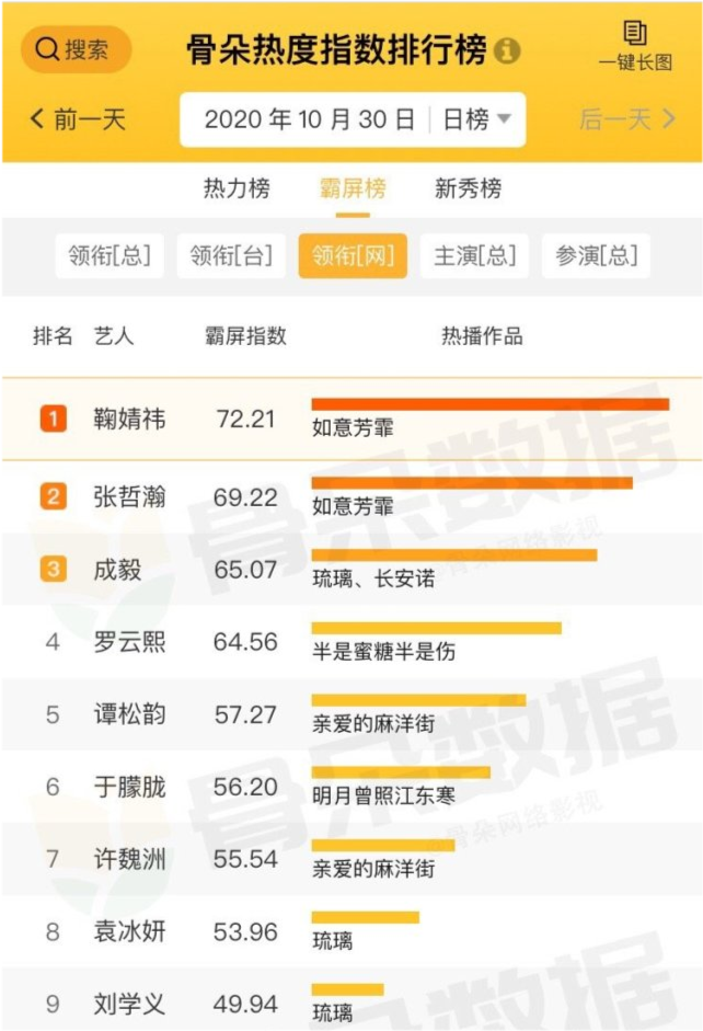 明星热度排行榜_范冰冰哭笑不得,明星最新热度榜公布,她的名次令人意外