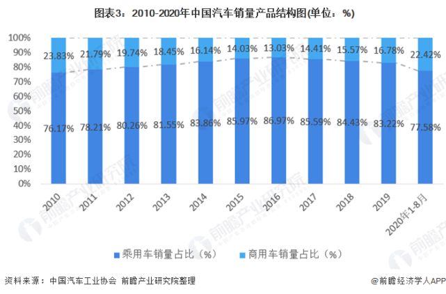 2020年我国汽车市场现状和发展趋势分析乘用车走弱商用车占比上升