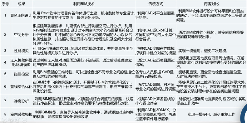BIM正向设计,BIM应用,中国BIM培训网
