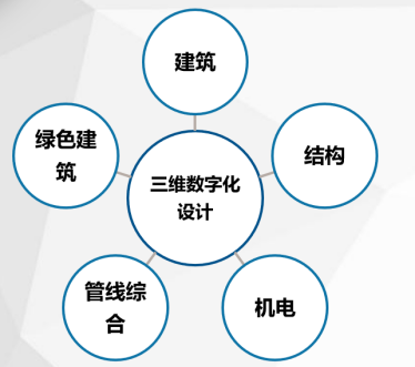 BIM正向设计,BIM应用,中国BIM培训网