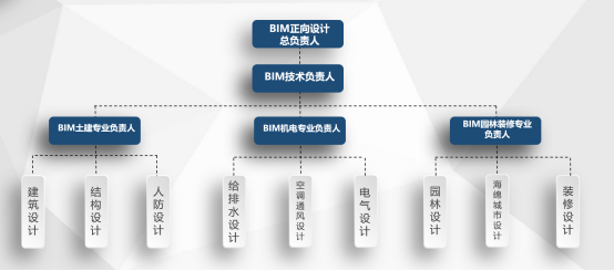 BIM正向设计,BIM应用,中国BIM培训网
