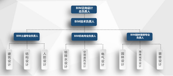 南沙公安基地:BIM全过程正向设计