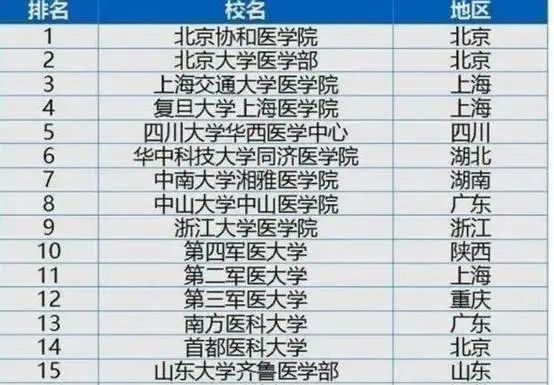 临床医学大学排名_“多维全球大学排名”医学专业Top10