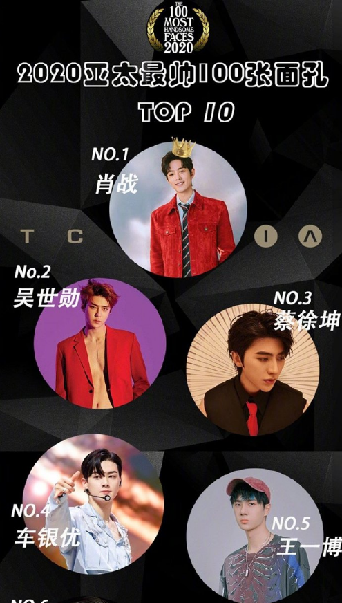 肖战|2020年亚太区最帅面孔榜单发布，肖战登顶，王一博蔡徐坤紧随其后