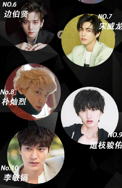 肖战|2020年亚太区最帅面孔榜单发布，肖战登顶，王一博蔡徐坤紧随其后