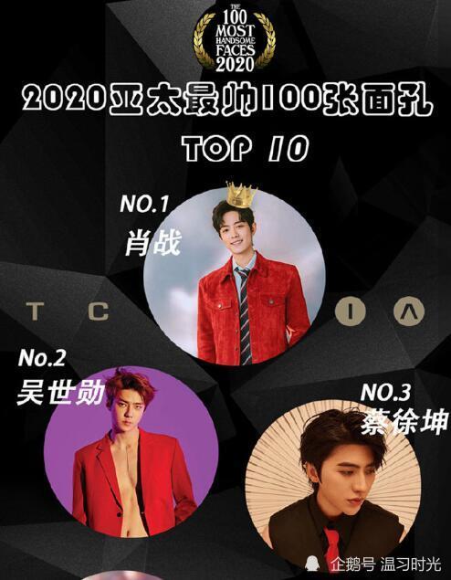 肖战|恭喜肖战获得2020亚太区最帅面孔榜首！去年他也是榜首！