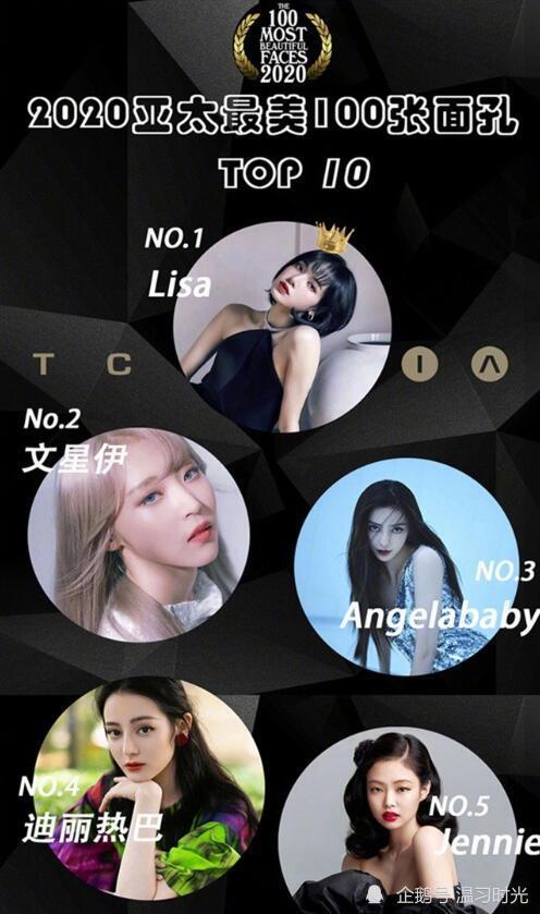 肖战|恭喜肖战获得2020亚太区最帅面孔榜首！去年他也是榜首！