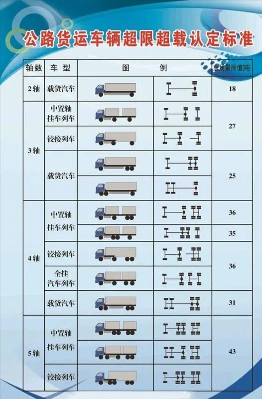 二轴货车总质量不超过18吨,三轴车辆总质量不超过27吨,四轴车辆总质量