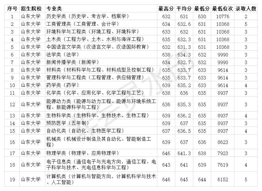 2020山东高考各地区_山东大学2020年高考山东省内各专业录取分数线普通