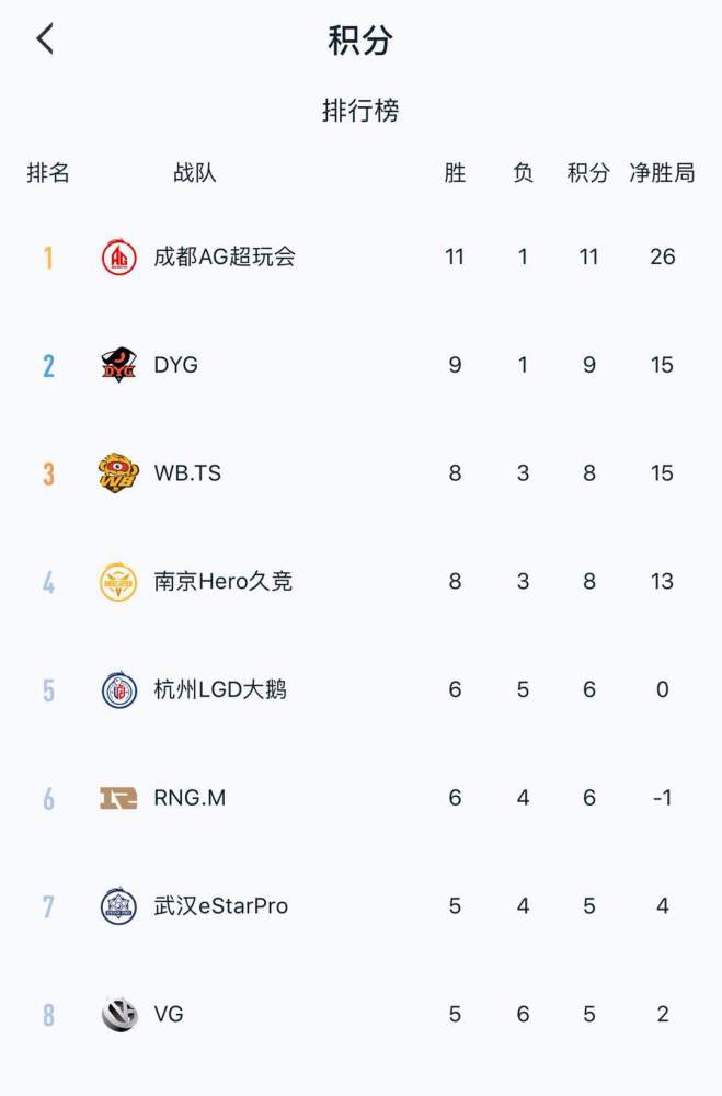 王者荣耀KPL2020春季排名_王者荣耀2020KPL春天赛战报:Hero成功吃鹅,玩家破产