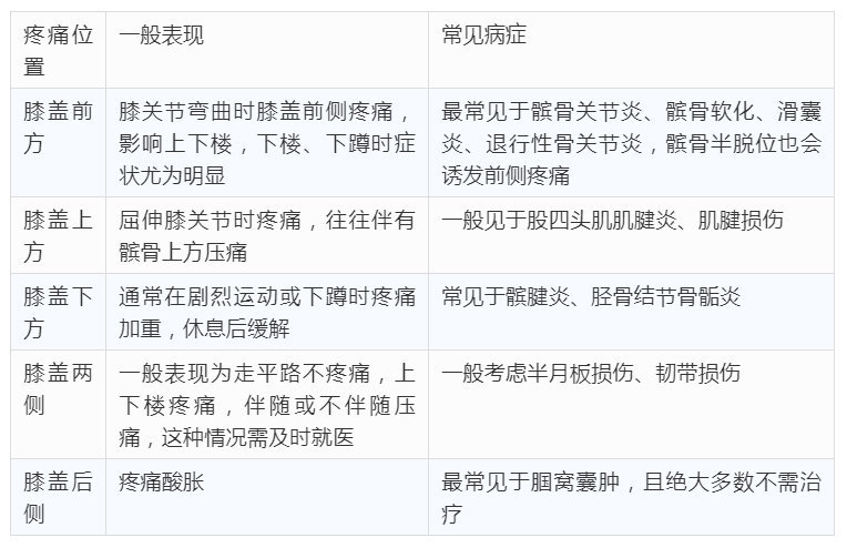 膝盖疼一图表告诉你原因