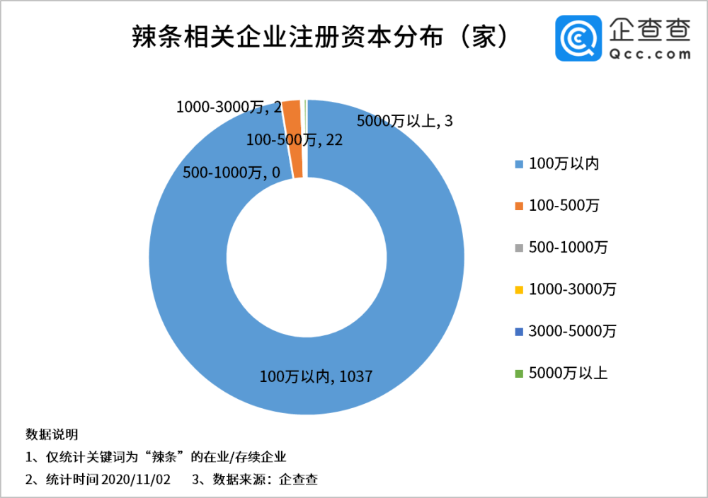 首个辣条博物馆开馆 企查查数据我国辣条相关企业共1065家 洛阳最多 腾讯新闻