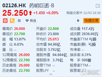 æ–°è‚¡æš—ç›˜ è¯æ˜Žå·¨è¯º B 2126 Hk æš—ç›˜æ®µæ¶¨é€¾6 æ–°è‚¡ æš—ç›˜ è¯æ˜Žå·¨è¯º B